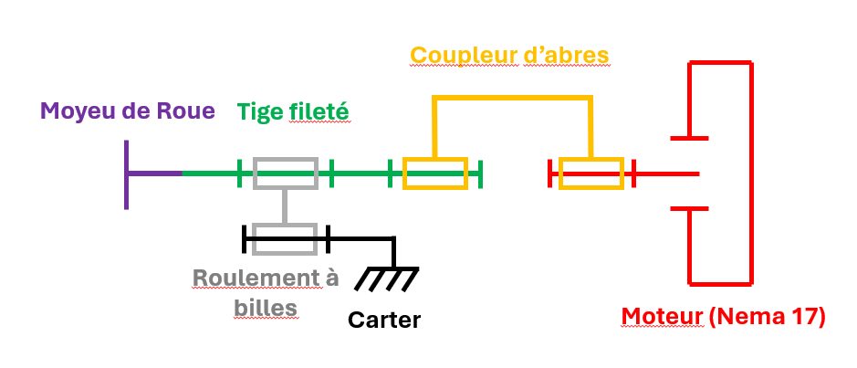 Chaîne cinématique de l'entraînement