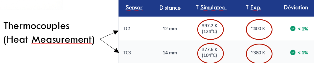 Températures simulées et relevées aux thermocouples TC1 et TC3